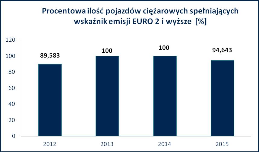 4. Wskaźnik modernizacji ciężarowego taboru samochodowego [%] W MT Ts Ts NE O 100 gdzie: TS NE Ilość pojazdów ciężarowych spełniających normy emisji spalin EURO 2 i wyższe w poszczególnych latach