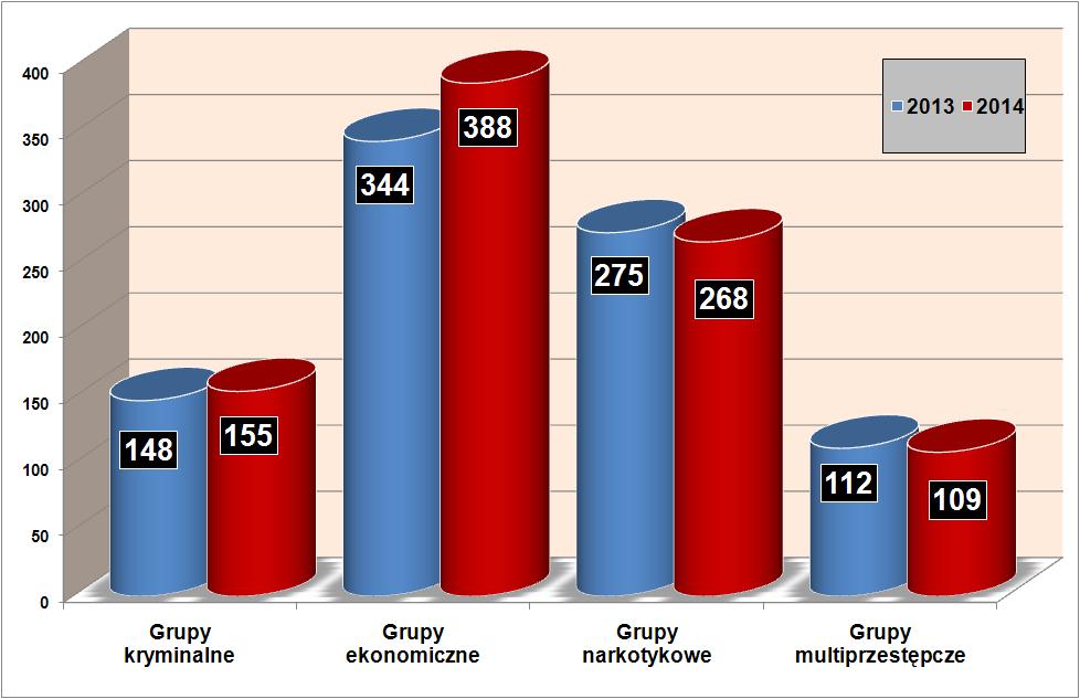 Liczba grup przestępczych (wg wybranych kategorii) pozostających w zainteresowaniu CBŚP w 2013 i 2014 roku W wyniku krajowych i międzynarodowych działań w zakresie