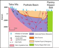 The subjects of geomorphologists and geologists studies are related to the causes of such high deposition of that material. D.