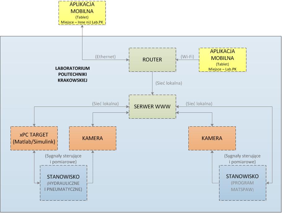 Projekty Laboratorium Aplikacja mobilna Koncepcja Przedmioty mobilne Napędy i sterowanie płynowe Zdalna regulacja i pomiar głównych parametrów pracy pompy hydraulicznej.