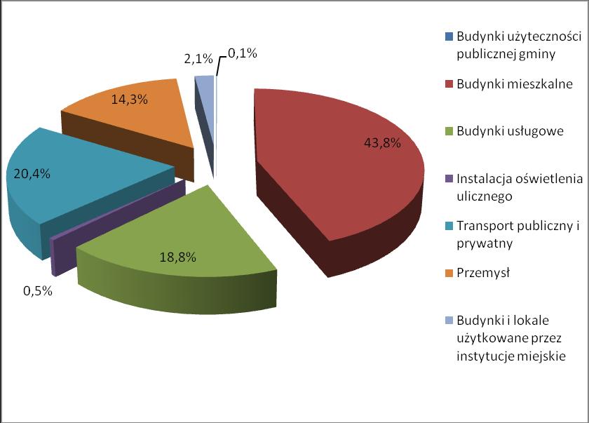 Rysunek 18 Emisja CO 2 w poszczególnych sektorach Miasta Rybnika [źródło: opracowanie własne] Analiza emisji CO 2 z terenu Miasta Rybnika pozwala stwierdzić, że emisje w podziale na sektory