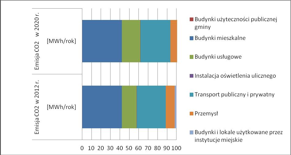 Tabela 55 Porównanie zużycia energii końcowej w poszczególnych sektorach odbiorców w latach 2012 i 2020 [źródło: ankietyzacja, opracowanie własne] Sektor Budynki użyteczności publicznej gminy Budynki