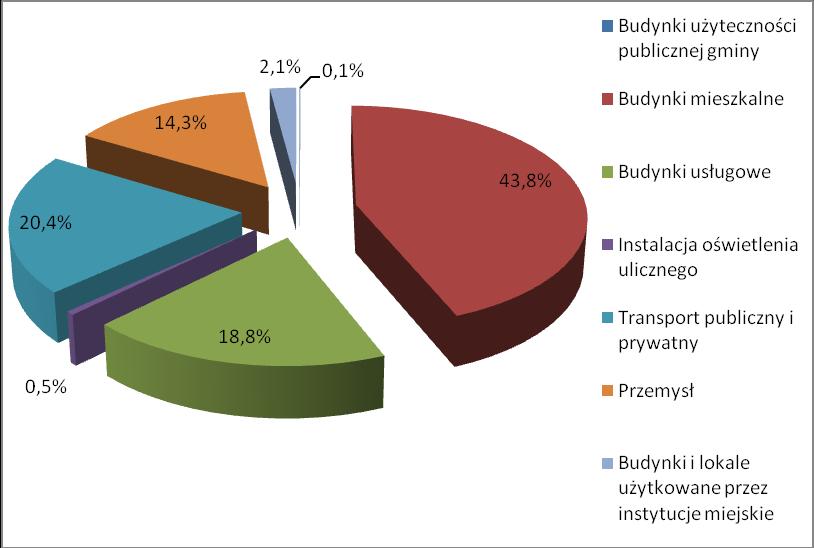 transport publiczny i prywatny, przemysł. Na poniższym rysunku przedstawiono procentowy udział sektorów w emisji ekwiwalentu dwutlenku węgla na obszarze miasta Rybnika.