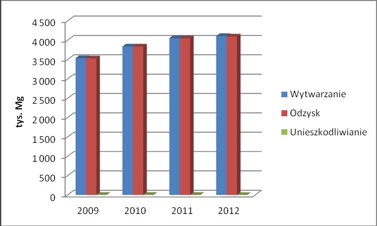 W latach 2012-2013 zebrano 45 475 szt. zużytych baterii o wadze 766,6 kg oraz 722 szt. zużytych tonerów ważących w sumie 105 kg. Wydanych zostało 546 szt. pokwitowań na odbiór 3 868 szt.
