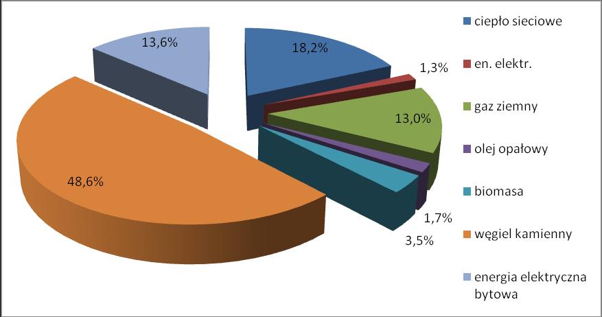 Tabela 13 Zużycie energii w budynkach mieszkalnych w Mieście Rybnik [źródło: opracowanie własne na podstawie ankietyzacji] Powierzchnia mieszkań Zużycie energii [m 2 ] [MWh] 3 478 111 682 575 W