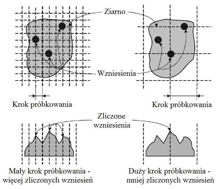Sq (średniokwadratowa wysokość powierzchni). Wskazują oni, że parametr Ssc dostarcza informacji o ostrości ziaren, natomiast Sq o wielkości ziaren jednak tylko w sposób orientacyjny. Rys. 3.