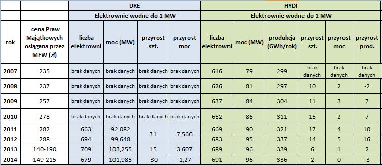 przekładało się na coroczny przyrost mocy instalacji hydroenergetycznych w tym przedziale o 4-5 MW.