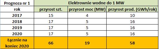 Podobne wnioski można wyciągnąć na podstawie danych Urzędu Regulacji Energetyki. Dane dotyczące rozwoju MEW w latach 2007-2014 przedstawiono w tabeli nr 1.