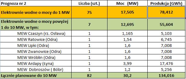 2. Oszacowanie możliwości uruchamiania nowych mocy wytwórczych na podstawie informacji o rozpoczętych postępowaniach administracyjnych dotyczących realizacji projektów hydroenergetycznych Na