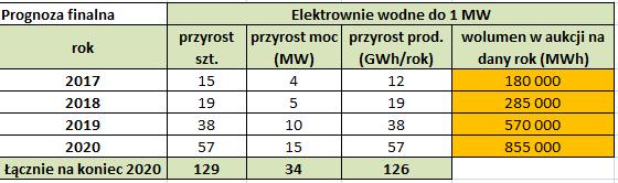 Tabela 4: Uśrednione wyniki szacunków przeprowadzonych w wariancie 1 i 2 z uwzględnieniem dynamiki przyrostu inwestycji w latach 2019-2020 wraz z rekomendowanym wolumenem energii w aukcjach w latach