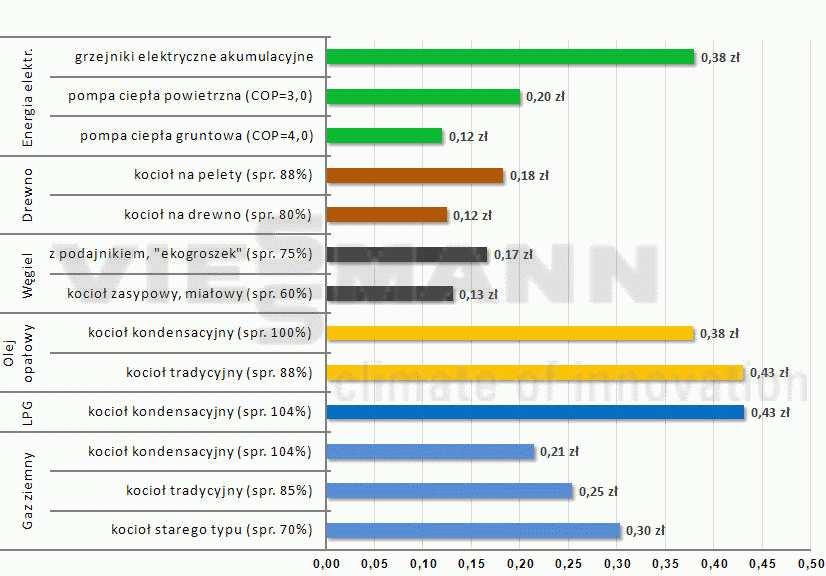 Tab.26. Porównanie wytworzenia 1 kwh ciepła przez nośniki cieplne Źródło: strona internetowa www.viessmann.