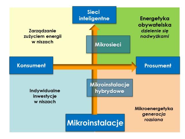 Możliwości wykorzystania potencjału w