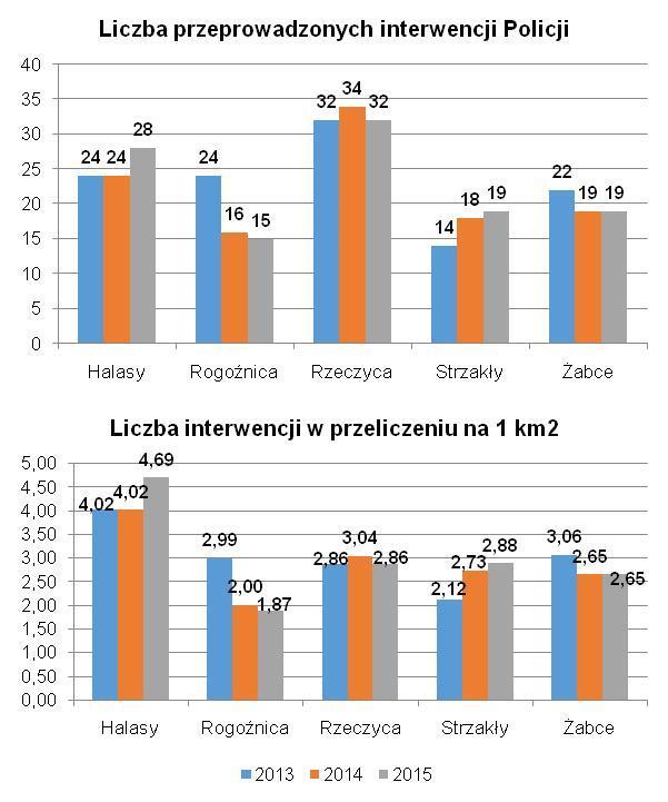 odpowiednio: 3,06 (2013 r.), 2,65 (2014 r.) oraz 2,65 (2015 r.). Jak zatem widać, w 2015 roku liczba interwencji Policji w przeliczeniu na 1 km 2 była niższa od analogicznej liczby za rok 2013 o 13,64%.