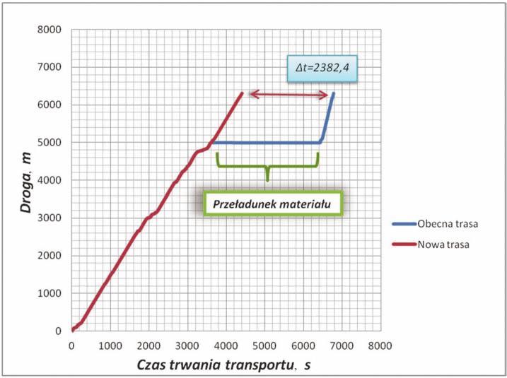 78 PRZEGLĄD GÓRNICZY 2014 Czas potrzebny na dostarczenie ateriałów oraz urządzeń transporte KSP z poziou 0, rejon Sobieski, obecnie wynosi 113 inut i 2 sekundy.