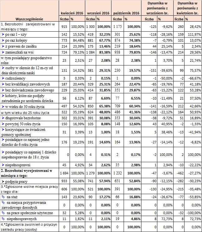 Tabela 5. Płynność bezrobocia, oferty pracy oraz podjęcia pracy w PUP dla Powiatu Nowosądeckiego w okresie kwiecień - październik 2016 r.