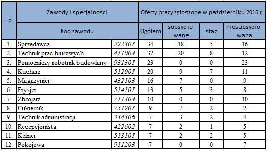 Tabela 6. Wykaz ofert pracy zgłoszonych w październiku 2016 r. (najliczniejsze) Źródło: Dane statystyczne dotyczące bezrobocia w Powiecie Nowosądeckim stan na 31 października 2016 r.