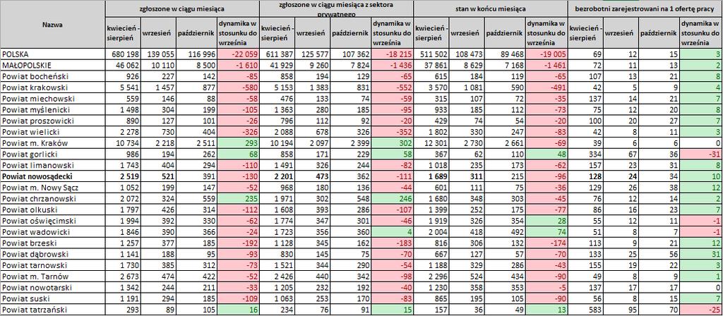 Tabela 8. Liczba zgłoszonych ofert pracy do urzędów pracy w okresie kwiecień - październik 2016 r.