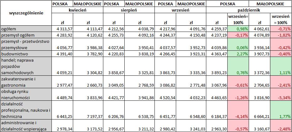 Zestawienie ofert pracy, jakie napływają do Powiatowych Urzędów Pracy, bezrobotni mogą śledzić na bieżąco na stronach odpowiednich powiatów oraz na stronie oferty.praca.gov.pl.