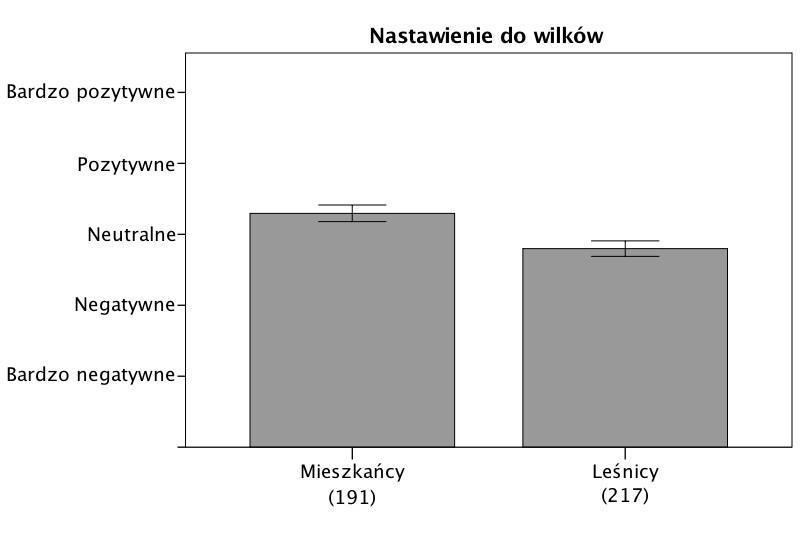 Ryc. 2. Ankieta wykorzystana w badaniach sondażowych opinii społecznych na temat wilków, przeprowadzonych w 6 regionach Polski. Ryc. 3.