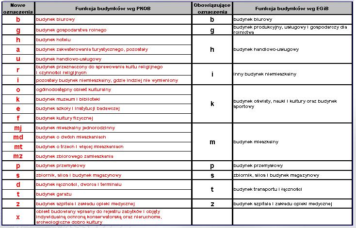 Rodzaj budynku według KŚT a klasa budynku według PKOB Klasa 105 108 KŚT -