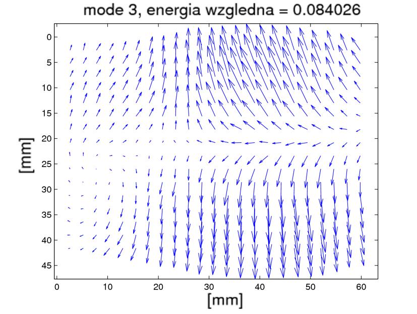 modzie do sumy całkowitej energii przepływu) wynosi: a1=0,28122, a2=0,1183,