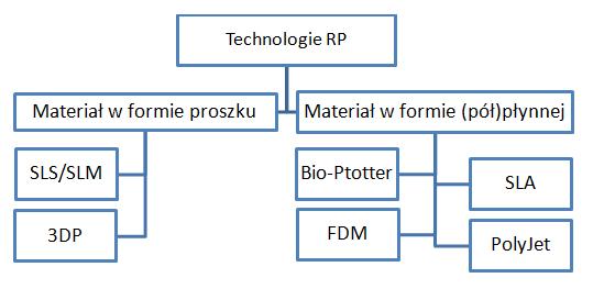 Rys. 1. Podział technologii RP ze względu na rodzaj stosowanego materiału [3] 2.