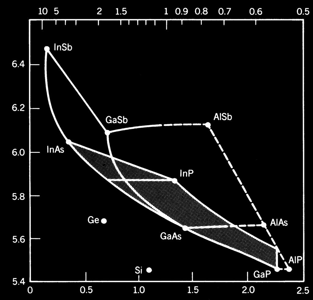 Elementy świecące - materiały długość fali [µm] Dioda świecąca (LED) stała sieci [Å] In1-xGaxAs mieszaniny ternarne Ga1-xInxSb InAs1-xPx materiały o