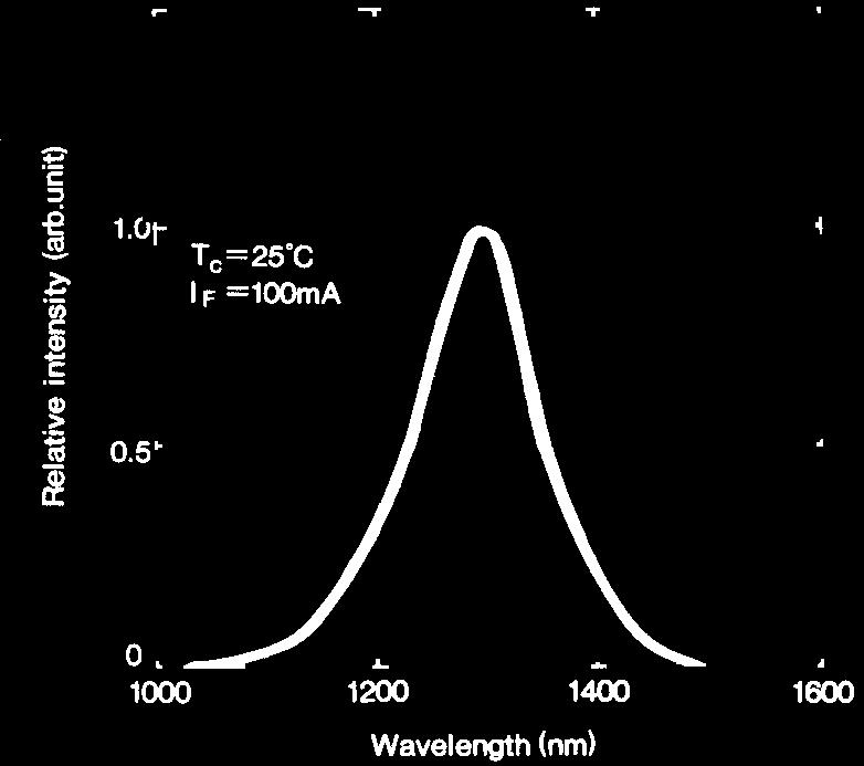 do włókna: gradientowe - 5 µw przerwa energetyczna [ev] n + GaAs podłoże ednomodowe - µw Charakterystyka statyczna moc sprzęgnięta do włókna [%]