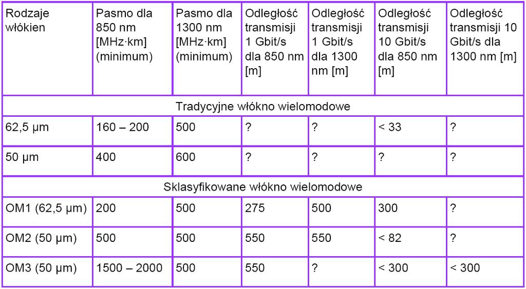 Wymagania systemów transmisji Kable miedziane port S0 ISDN 2 pary karta sieciowa Ethernet 10/100 Base-T 2 pary karta sieciowa 1GbE (Ethernet 1 Gb/s) 4 pary Kable światłowodowe