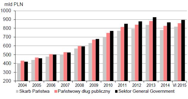 Dług publiczny w Polsce, 16.11.2015 1,091,278,494,453 PLN Źródło: dlugpubliczny.org.