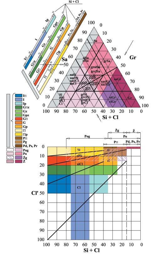mej diagramu pokrywa się ze skalą poziomą na trójkącie. Na osi pionowej diagramu występuje zredukowana zawartość frakcji iłowej; tzn.