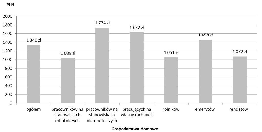 1. Finanse gospodarstw domowych dochód ze świadczeń pomocy społecznej (świadczenia z budżetu państwa, samorządów lub funduszy celowych takie jak: zasiłki rodzinne, świadczenia pielęgnacyjne,