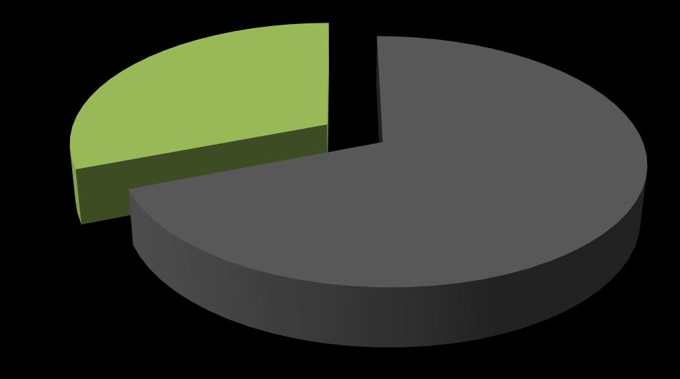 PROCENTOWY UDZIAŁ ODPADÓW ZMIESZANYCH I SELEKTYW NIE ZEBRANYCH NA TERENIE GMINY KARTUZY Segregowane 30,9% Zmieszane 69,1% VIII.