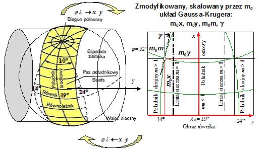 Odworowanie Gaussa-Krügera siecne (Mercatora, UTM) W położeniu siecnm walec prebiega średnio bliżej powierchni elipsoid, na obsare kraju (rs..5.