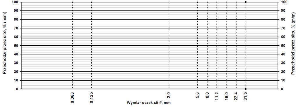 ZDW Katowice. WT BT Wymagania wobec badania typu mma Rys. 1. Przykładowy układ współrzędnych do sporządzenia wykresu uziarnienia zaprojektowanej mieszanki mineralnej Uwaga.