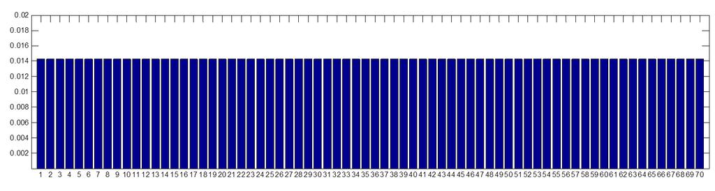 Rys 1 Wykres przedstawiający rozkład losowań dla idealnego generatora liczb z przedziału <1;70>.