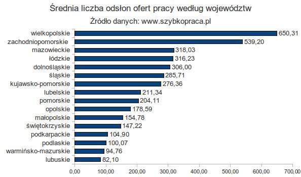 RYNEK PRACY PAŹDZIERNIK-GRUDZIEŃ 2010 POLSKA W serwisie rekrutacyjnym Szybkopraca.pl w IV kw. 2010 roku ukazało się 4 385 ogłoszeń. W porównaniu do III kw.