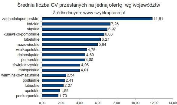 Wyniki oglądalności pokazują, że największą popularnością cieszyły się oferty pracy pochodzące z województwa wielkopolskiego, gdzie średnio jedno ogłoszenie przejrzano 650,31 razy.