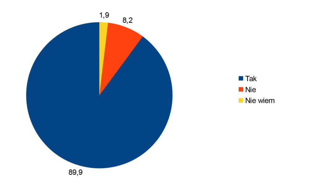 Prawie 90% ankietowanych odpowiedziało, że obwodnica jest potrzebna w Starogardzie Gdańskim Badanie opinii publicznej nie polega na ankietowaniu wyłącznie osób bezpośrednio związanych z tematem