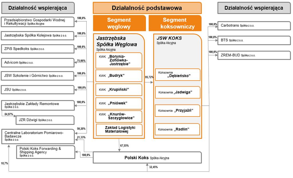SPRAWOZDANIE ZARZĄDU Z DZIAŁALNOŚCI 9 Ponadto, po dniu kończącym okres sprawozdawczy Zarząd JSW postanowił utworzyć w ramach KWK Pniówek nowy Ruch Suszec ze składników majątkowych, które wchodzą