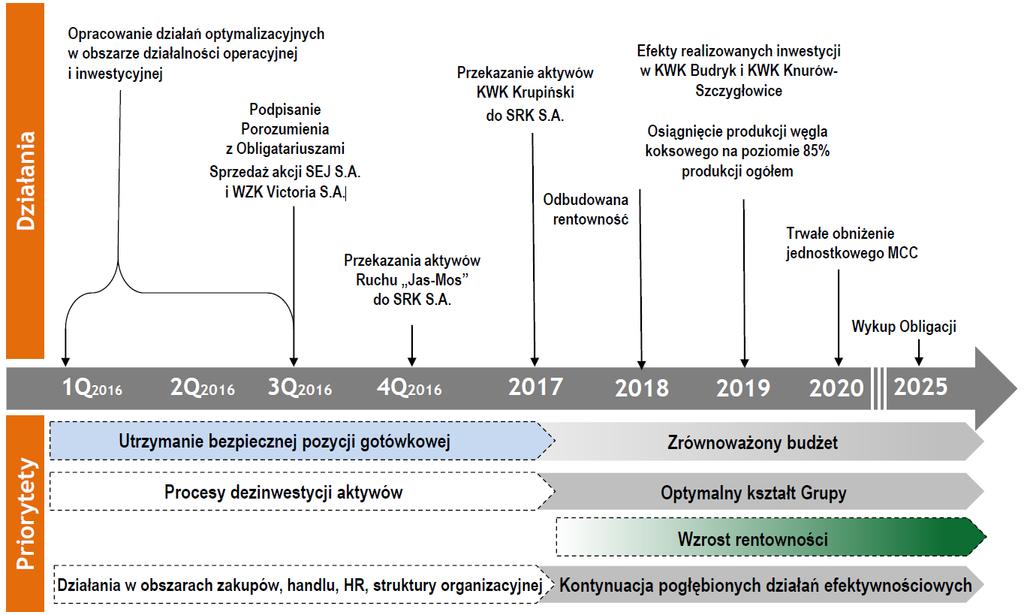 SPRAWOZDANIE ZARZĄDU Z DZIAŁALNOŚCI 36 Schemat 7.
