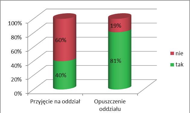 10 J. Danaj, B. Biernacka, Ocena zmian zachowań pacjentów kardiochirurgicznych po zastosowaniu edukacji... Wykres 2.