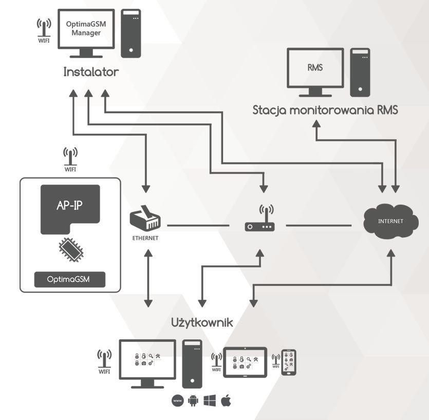 Kontrola i sterowanie systemem: moduł komunikacyjny TCP/IP.