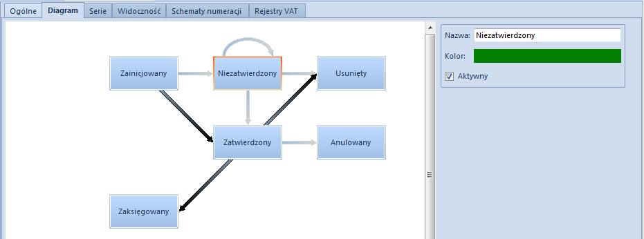 Rys. 171 Diagram stanów faktury VAT Podczas edycji stanu Niezatwierdzony/Anulowany dostępny jest parametr Aktywny, którego zaznaczenie skutkuje aktywacją edytowanego stanu.