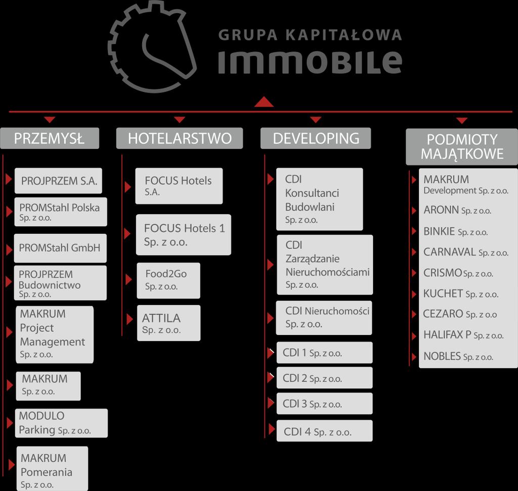 CDI 2 Sp. z o.o. CDI 3 Sp. z o.o. CDI 4 Sp. z o.o. CDI 5 Sp. z o.o. CDI 6 Sp. z o.o. NOBLES Sp. z o.o. STATEN Company Limited MAKRUM Development Sp. z o. o. ARONN Sp. z o.o. BINKIE Sp. z o.o. CARNAVAL Sp.