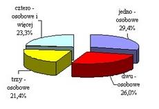 5 Gospodarstwa domowe Gdynianie w 2011 r tworzyli 102,9 tys gospodarstw domowych Średnia liczba osób w gospodarstwie domowym wyniosła 2,41 osoby W strukturze gospodarstw dominowały jedno i dwuosobowe