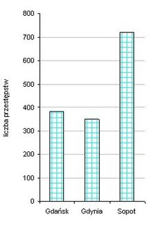 Źródło: Policja 13 Finanse publiczne Tabl 15 Dochody i wydatki budżetu Miasta Gdyni wg rodzajów Wyszczególnienie 2003 2013 2003=100 Wydatki ogółem mln zł 439,2 1 252,8 285,2 Wydatki