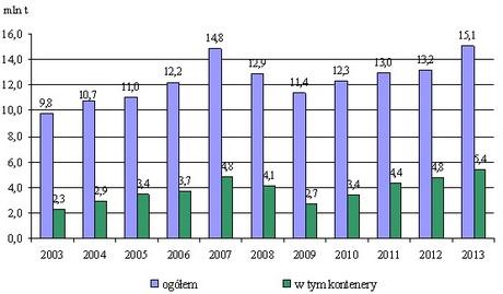 62 Przeładunki Przeładunki na koniec września 2014 r osiągnęły wielkość 11,9 mln ton i były o 6,1% wyższe od dokonanych