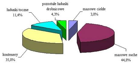 Gdyni w latach 2003-2013 Źródło: dane GUS Wg GUS[1] w 2013 r przeładowano w porcie w Gdyni łącznie 15,1 mln ton ładunków, a