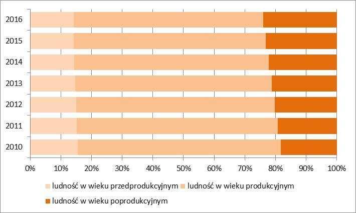 Źródło: opracowanie własne na podstawie danych Banku Danych Lokalnych GUS. Rys. 2. Struktura ludności miasta Świnoujście wg ekonomicznych grup wieku w latach 2010 2016.